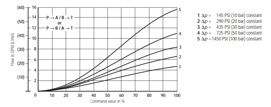 نمودار تست دبی شیر پروپرشنال و سروو در سیستم هیدرولیک